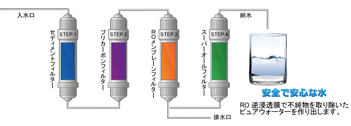 RO逆浸透膜浄水器